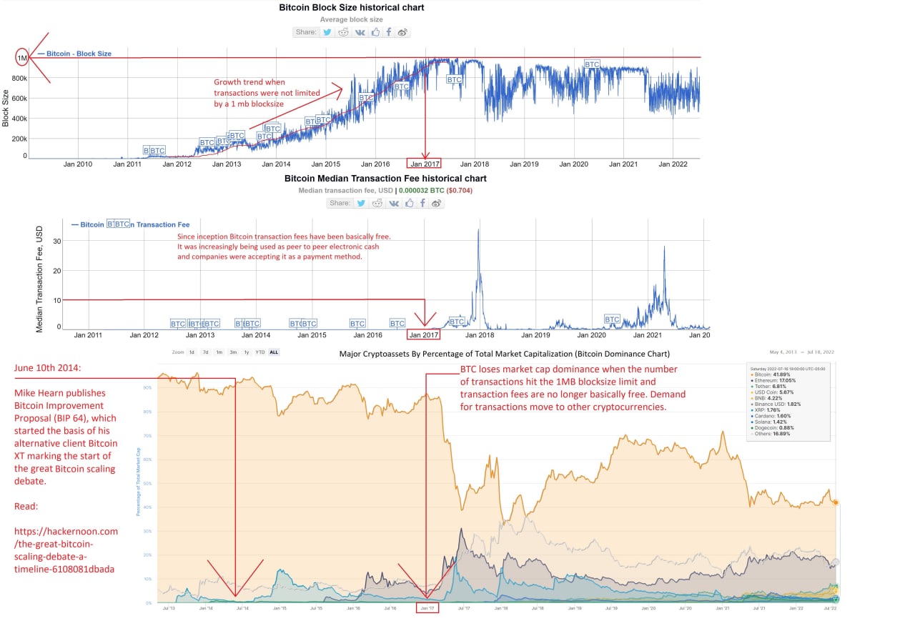 Blocksize war market summary