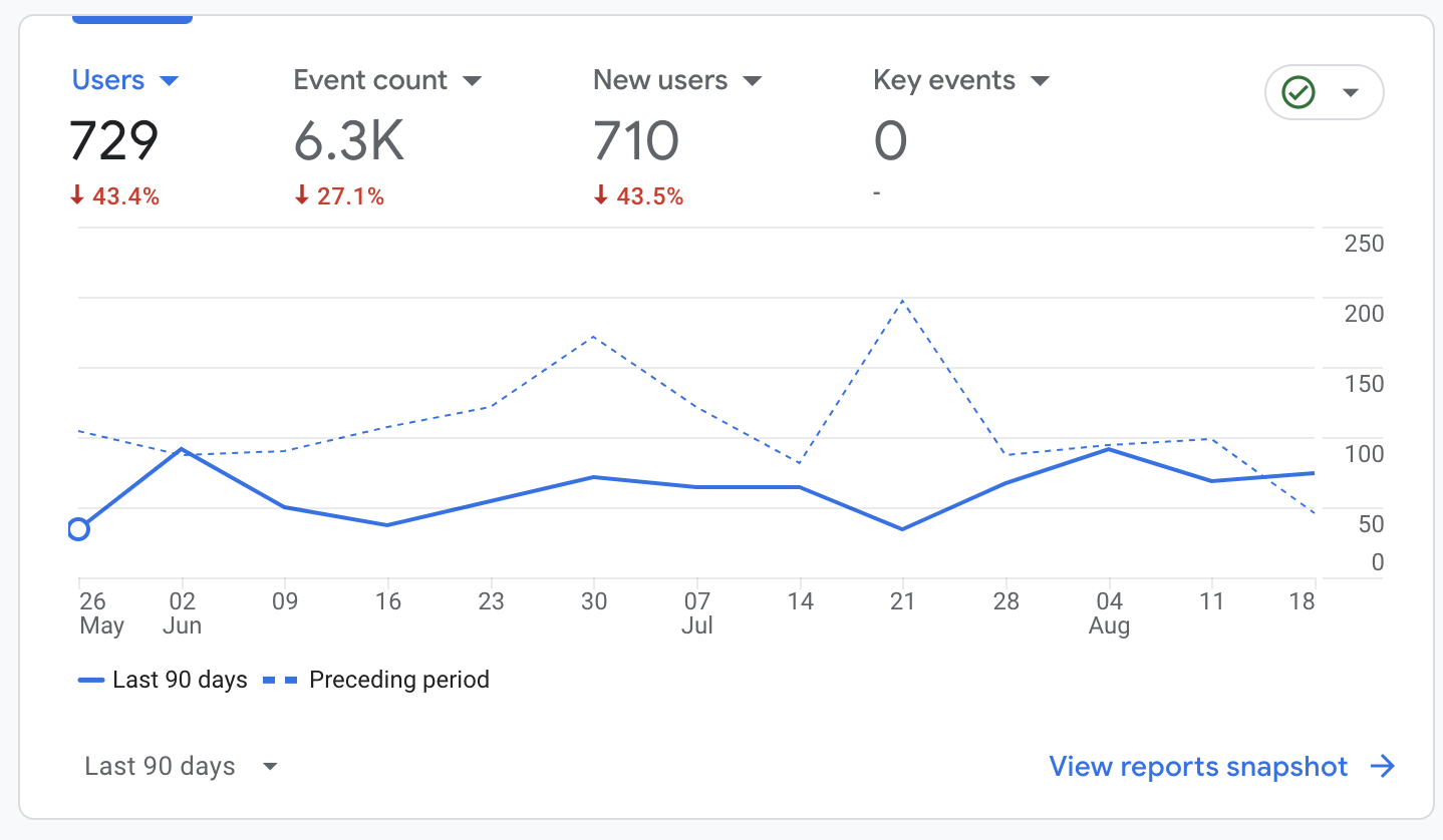 Google Analytics 90 day stats