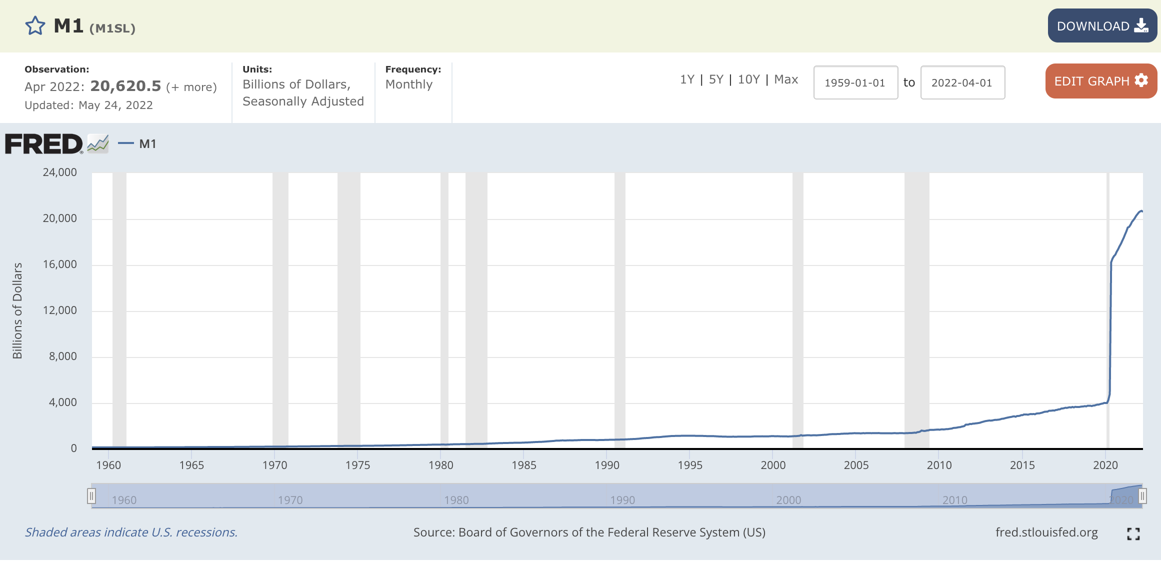 USD M1 Money Supply